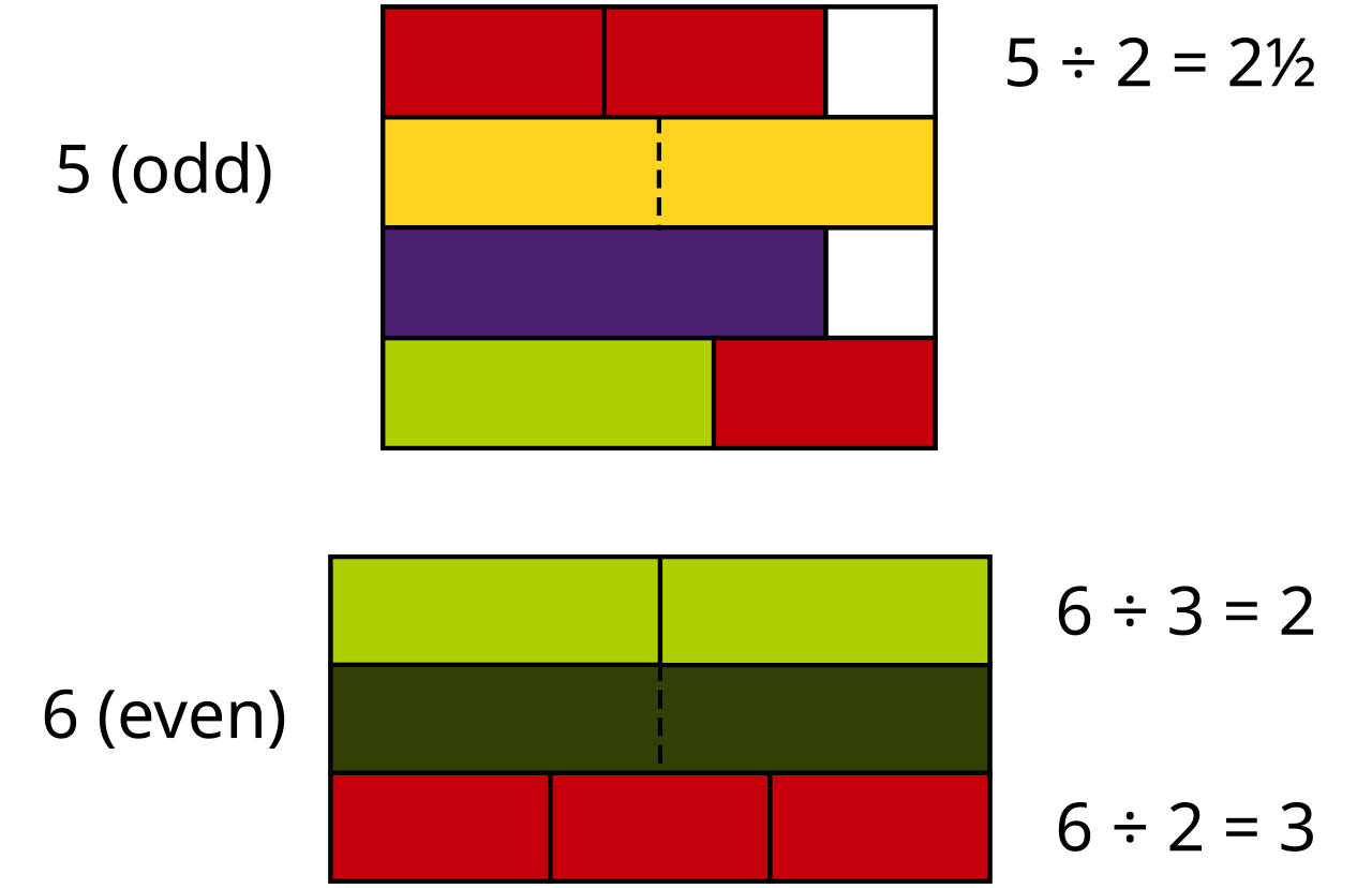 Colored rods illustrating parity in counting